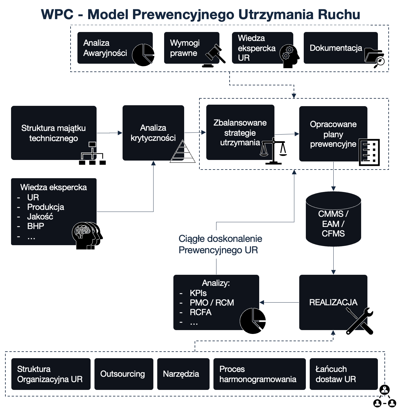 Model Prewencyjnego UR